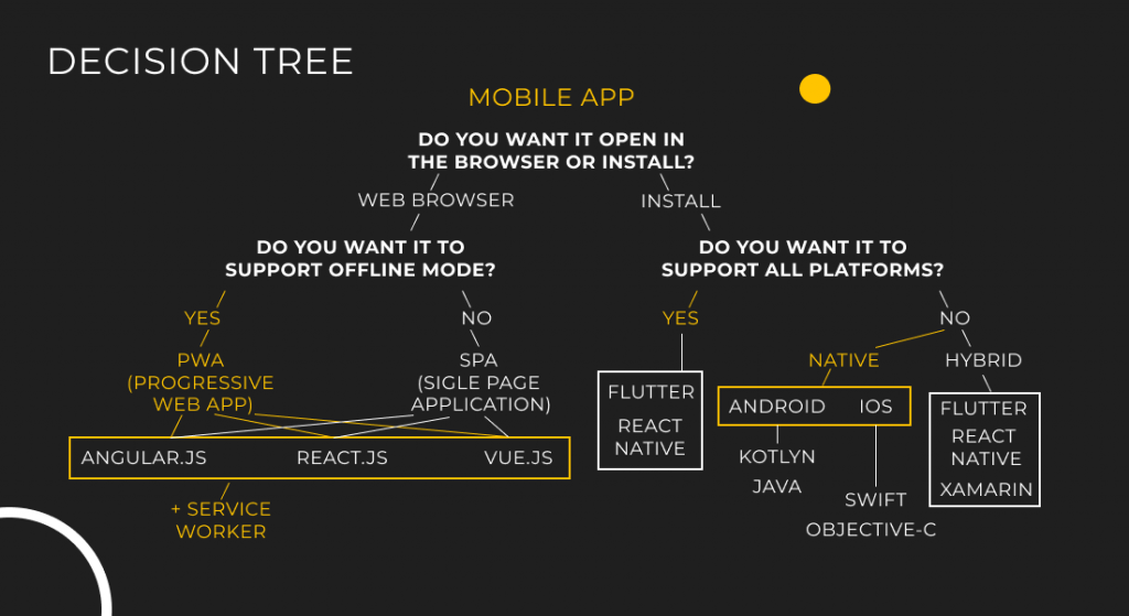 Decision tree for choosing the right technology stack. UppLabs mobile app development