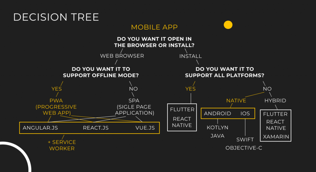 How to choose technologies for your startup? An example of how to choose a technology stack depending on your app’s features.