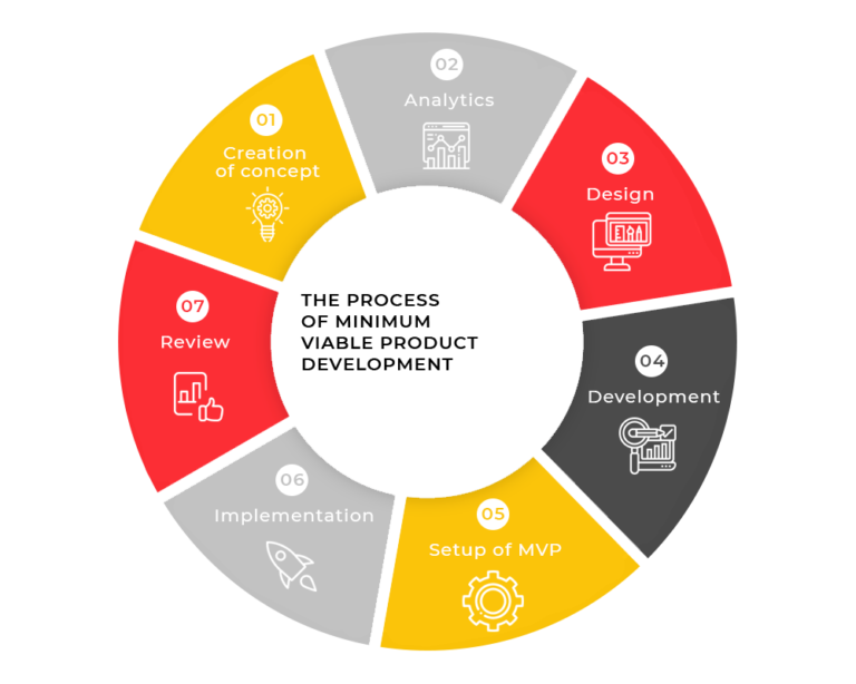 MVP Development expertise in UppLabs - best skills to develop an MVP