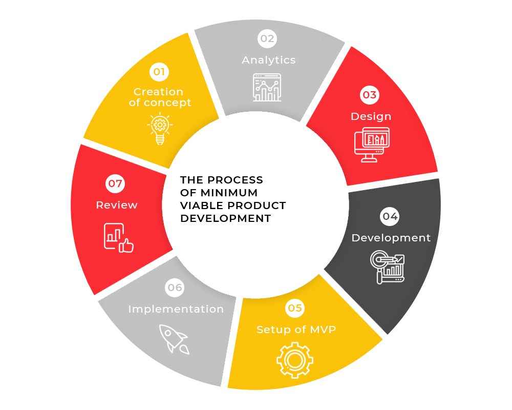 MVP Development. What is included in the process of minimum viable product development?