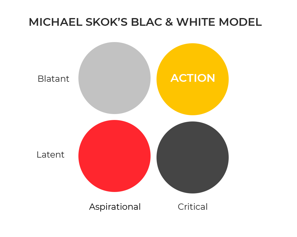 'BLAC' model. Value proposition to validate your business idea. By UppLabs