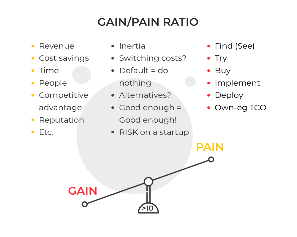 Gain/Pain ratio points. Value proposition to validate your business idea. By UppLabs