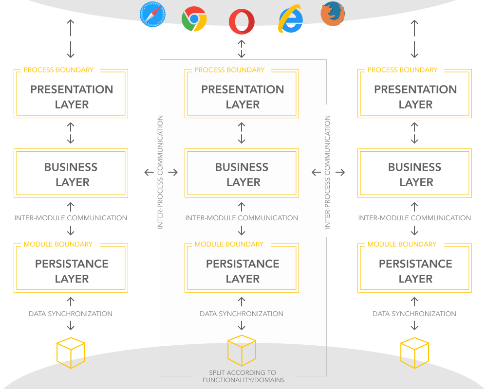 Microservices architecture. Monolithic Architecture. From legacy monolith app to microservices infrastructure. Case study by UppLabs