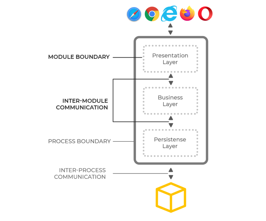 Difference between monolith and microservices picture