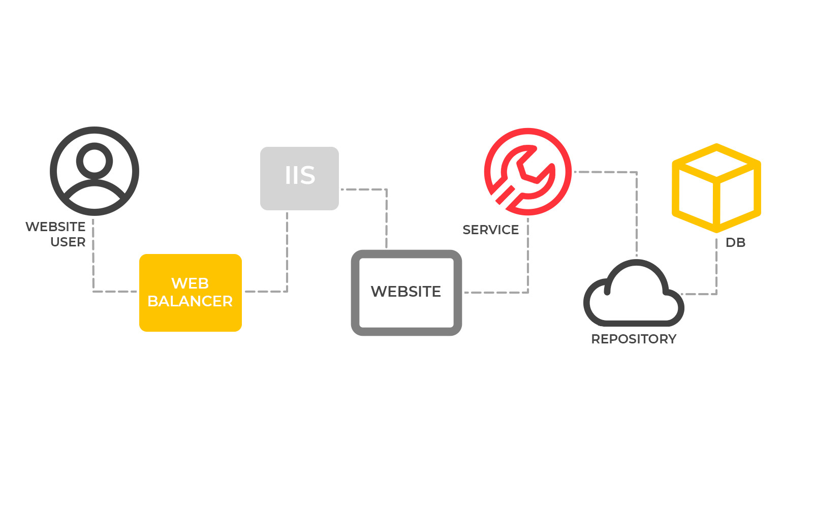 Case study' first stage. Monolithic Architecture. From legacy monolith app to microservices infrastructure. Case study by UppLabs