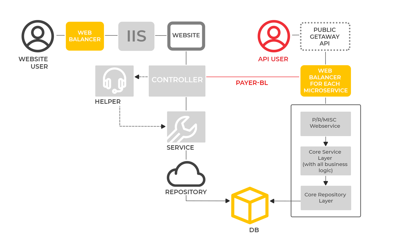 Public Getaway API. Monolithic Architecture. From legacy monolith app to microservices infrastructure. Case study by UppLabs