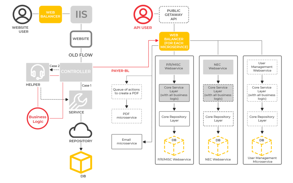 Monolith to microservices case study picture