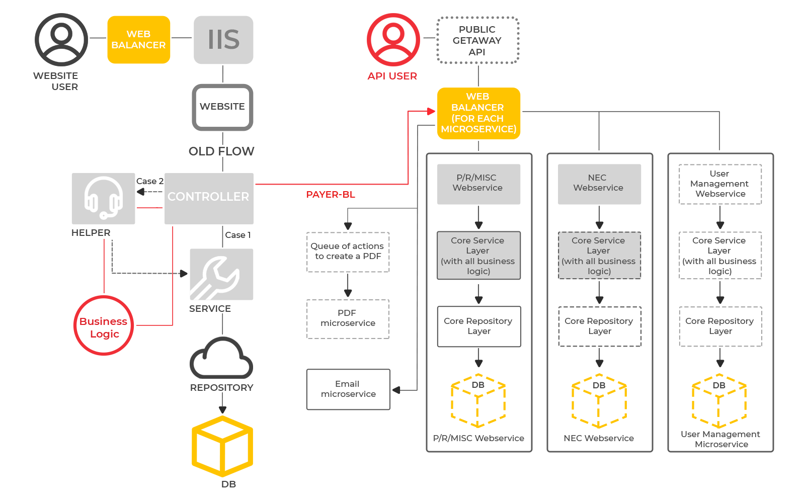 WEB balancer for each microservice. Monolithic Architecture. From legacy monolith app to microservices infrastructure. Case study by UppLabs