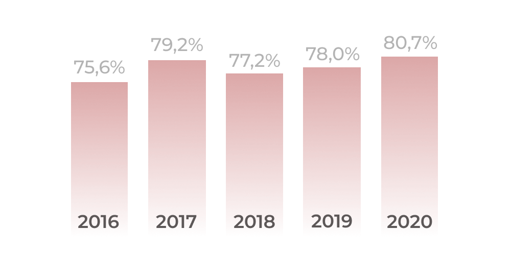 Security practices for Fintech projects. Stats