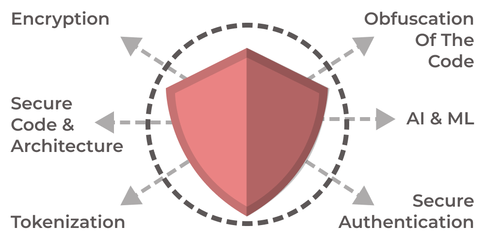 Security practices for Fintech projects. What to do?