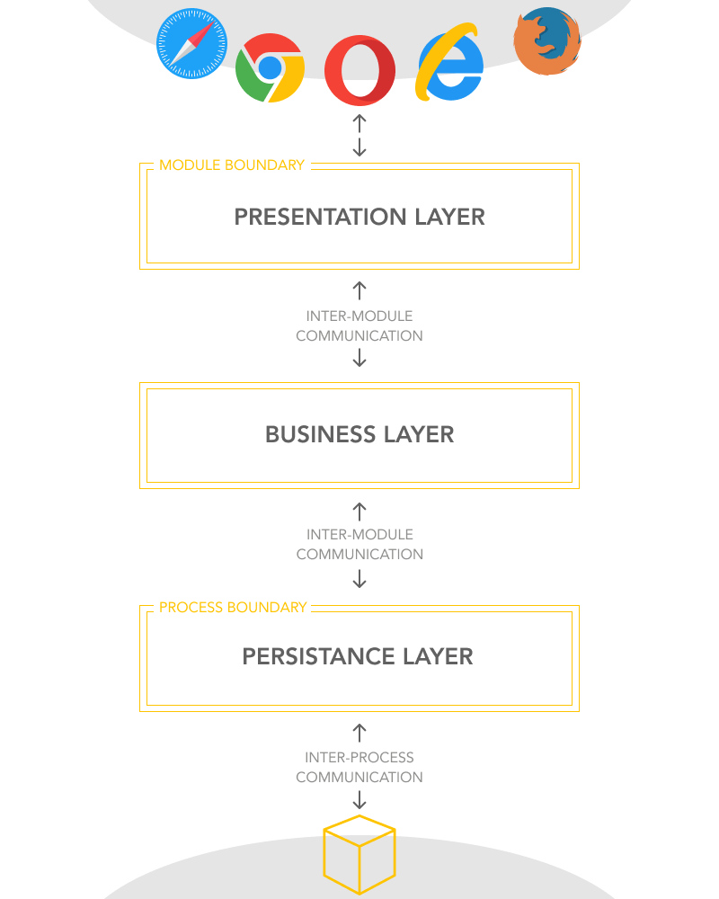 Monolithic Architecture. From legacy monolith app to microservices infrastructure. Case study