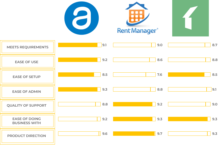 AppFolio vs Rent Manager vs Buildium comparison. How to integrate with popular Real Estate property management software