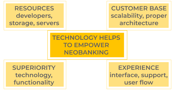 Neobanking trend challenges for software development. Technology to empower neobanking