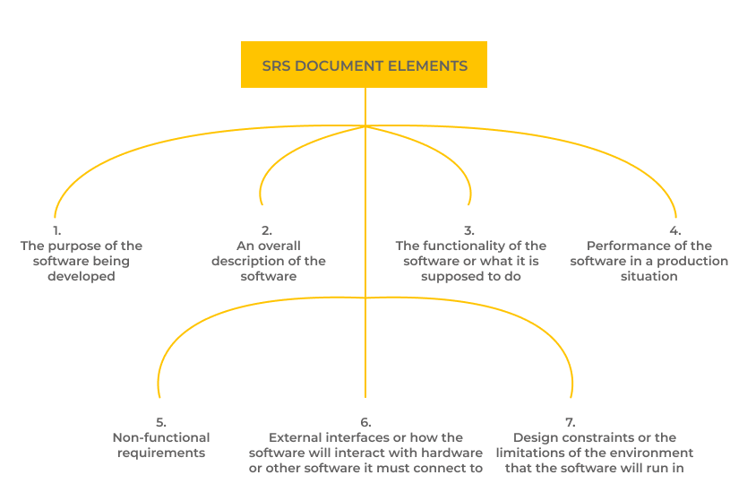 SRS document structure. How to prepare the documentation for successful software project development