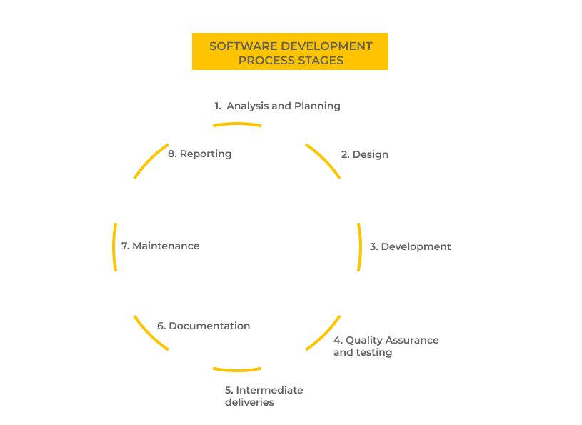 Software development process stages. How to prepare the documentation for successful software project development