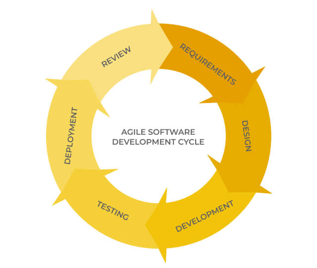 Come costruire un prodotto software che tutti vorrebbero usare. Agile software development methodology 