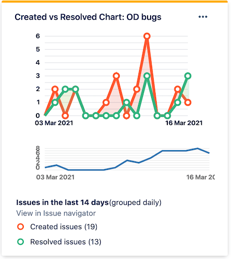 How to control the quality of your software product. Created vs Resolved Chart: OD bugs