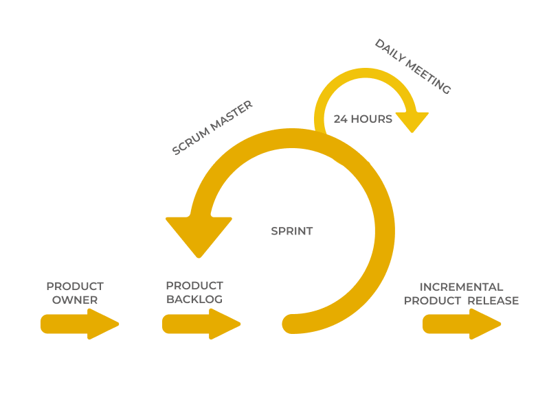 como construir um produto de software que todos gostariam de usar. Ciclo de desenvolvimento Scrum 