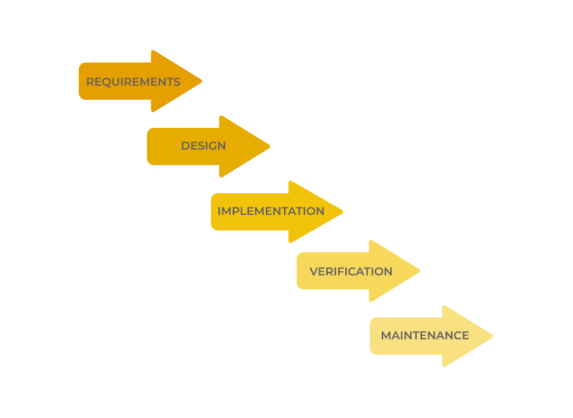 Cómo construir un producto de software que a todos les gustaría usar. Ciclo de desarrollo de cascada