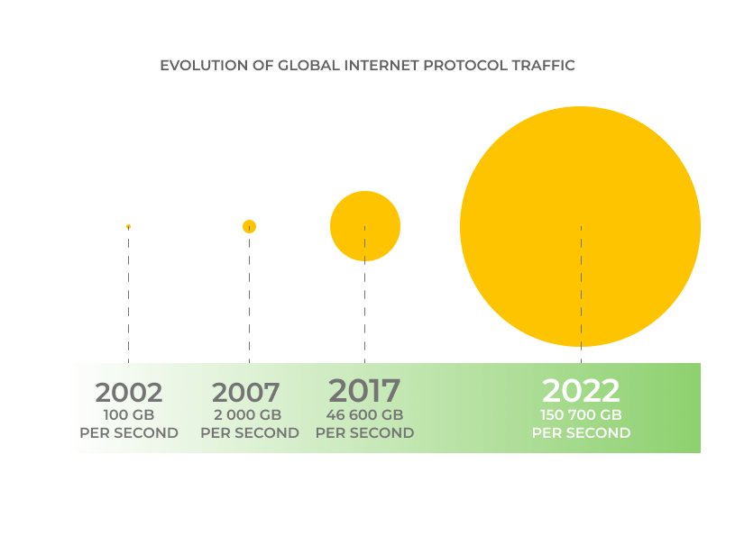 Evolution of global internet protocol traffic. UppLabs blog