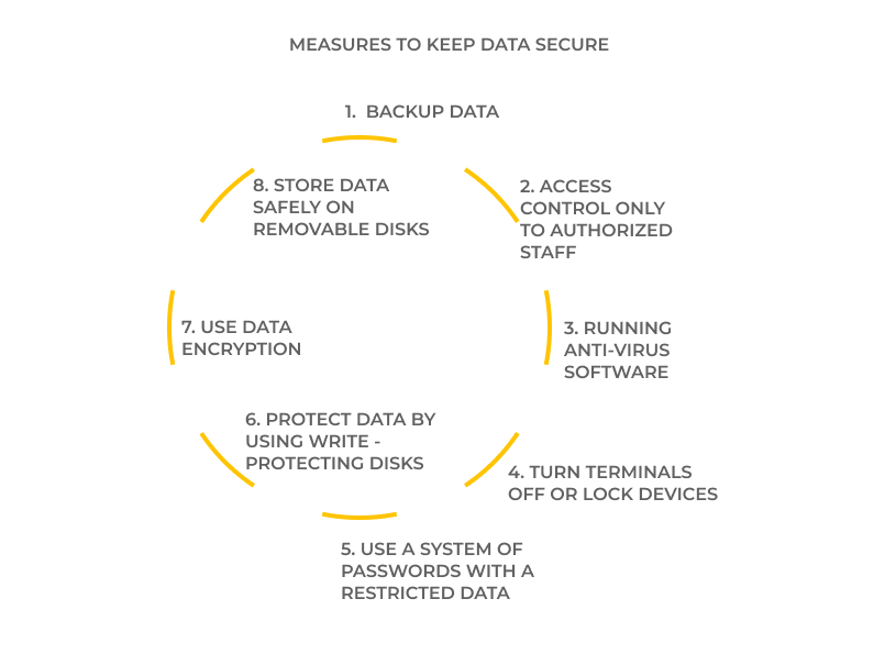 Measures to keep data secure. UppLabs blog