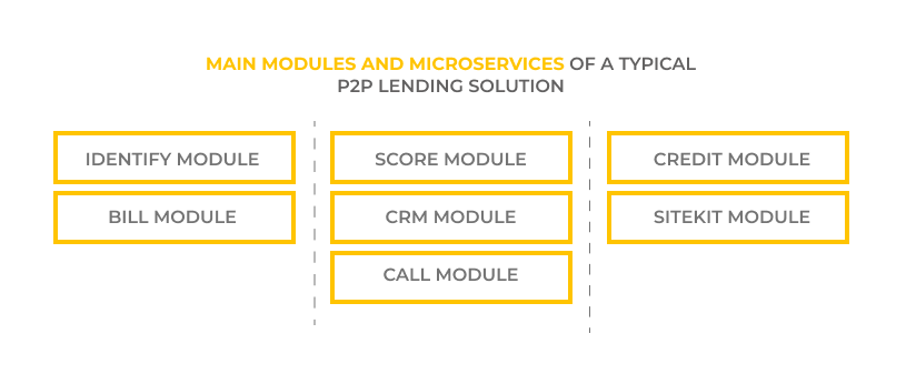 Main modules and microservices of a typical P2P lending solution. P2P lending solutions. UppLabs blog