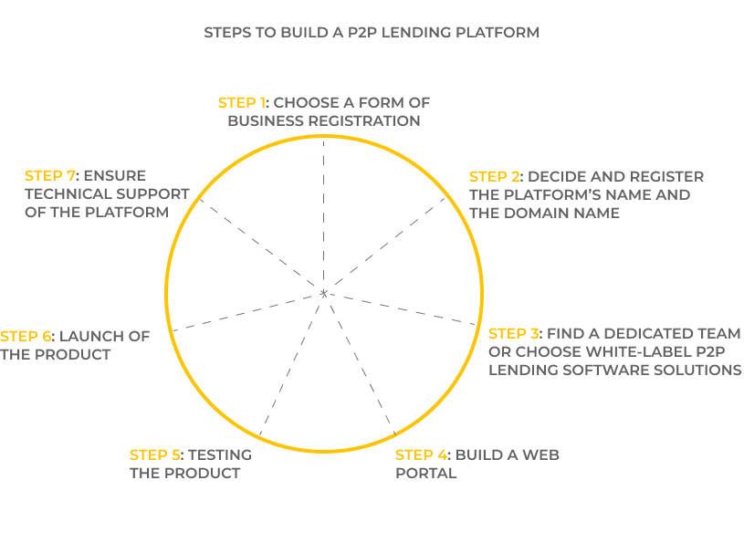 Steps to build a P2P lending platform. P2P lending solutions. UppLabs blog