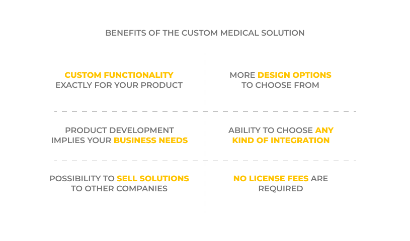 Custom medical software vs ready-made solutions. Benefits of the custom medical solution