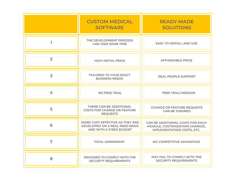 Custom medical software vs ready-made solutions. Custom medical software vs ready-made solutions