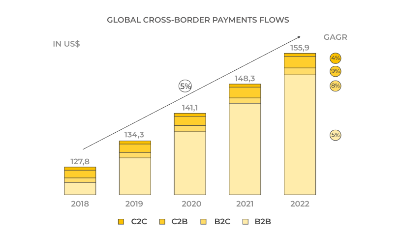 How do cross-border payments drive a new paradigm. Typical cross-border payments structure. Global cross-border payments flows split by use case