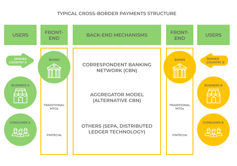 How do cross-border payments drive a new paradigm. Typical cross-border payments structure. Typical cross-border payments structure