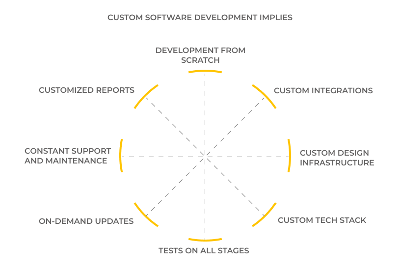 Why is a Custom Software Solution the Best Option for Fintech Development? Custom software development implies