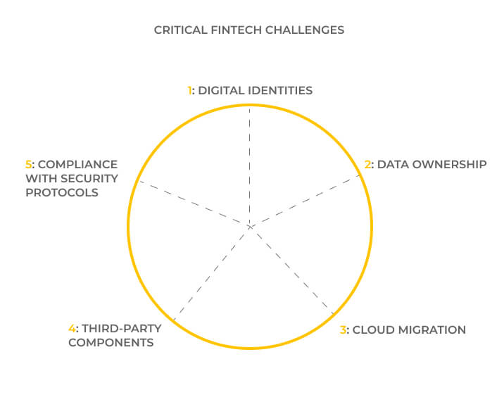 Critical Fintech challenges