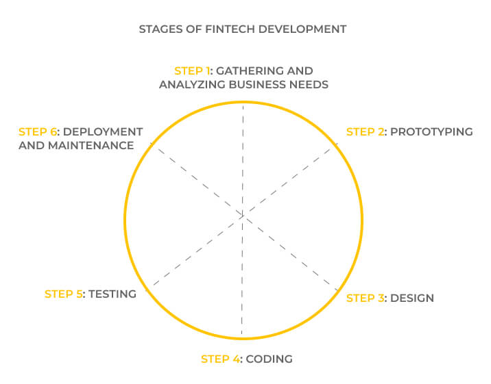 How does financial software development work? Stages of fintech software development