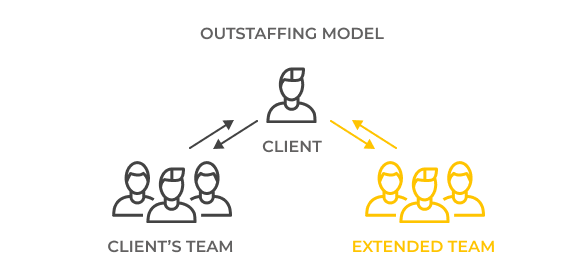 Outstaffing model. 9 reasons why software development outstaff is better than direct hiring