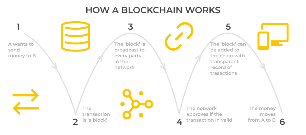 How a blockchain works. How can the blockchain be used for financial services?