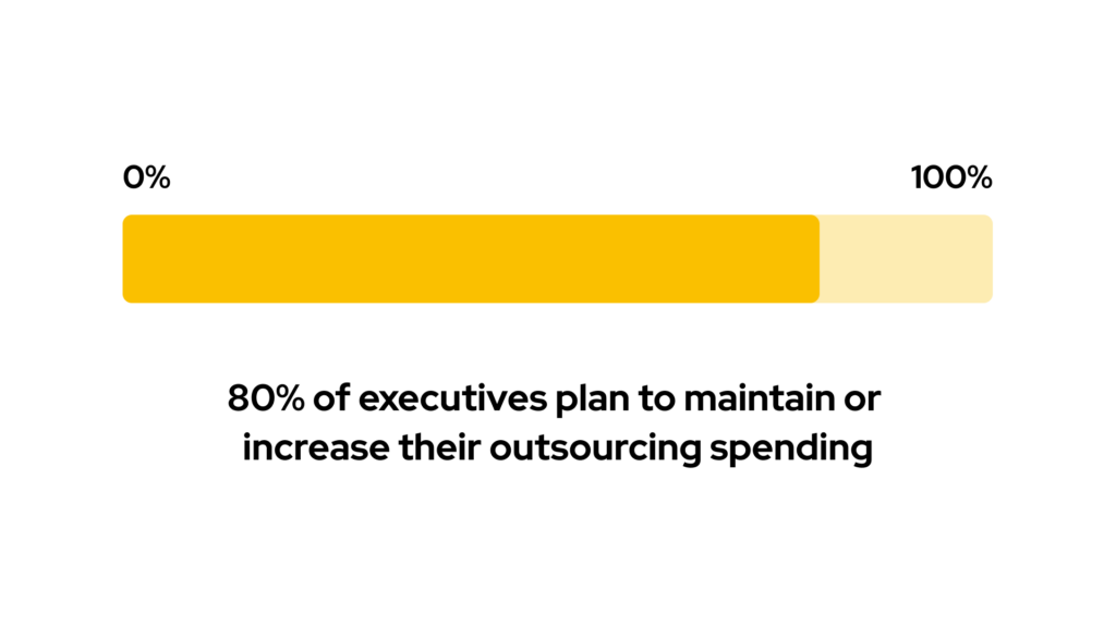 80% of executives plan to maintain or increase their outsourcing spending. Software Outsourcing in 2025: AI Slowdown, Security Pressure & GCC Boom. UppLabs blog. 