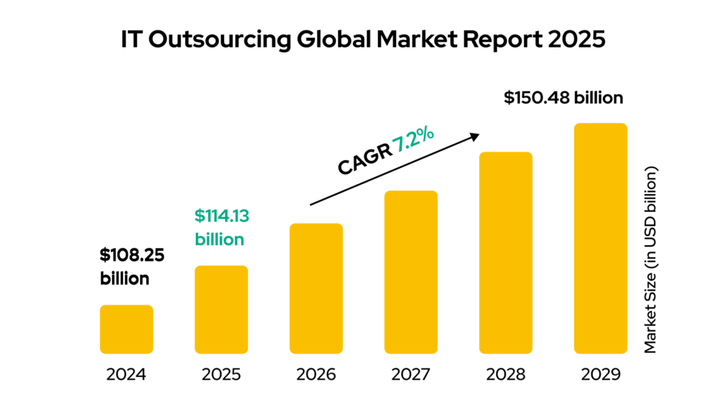 IT Outsourcing Global Market Report 2025. Software Outsourcing in 2025: AI Slowdown, Security Pressure & GCC Boom. UppLabs blog. 